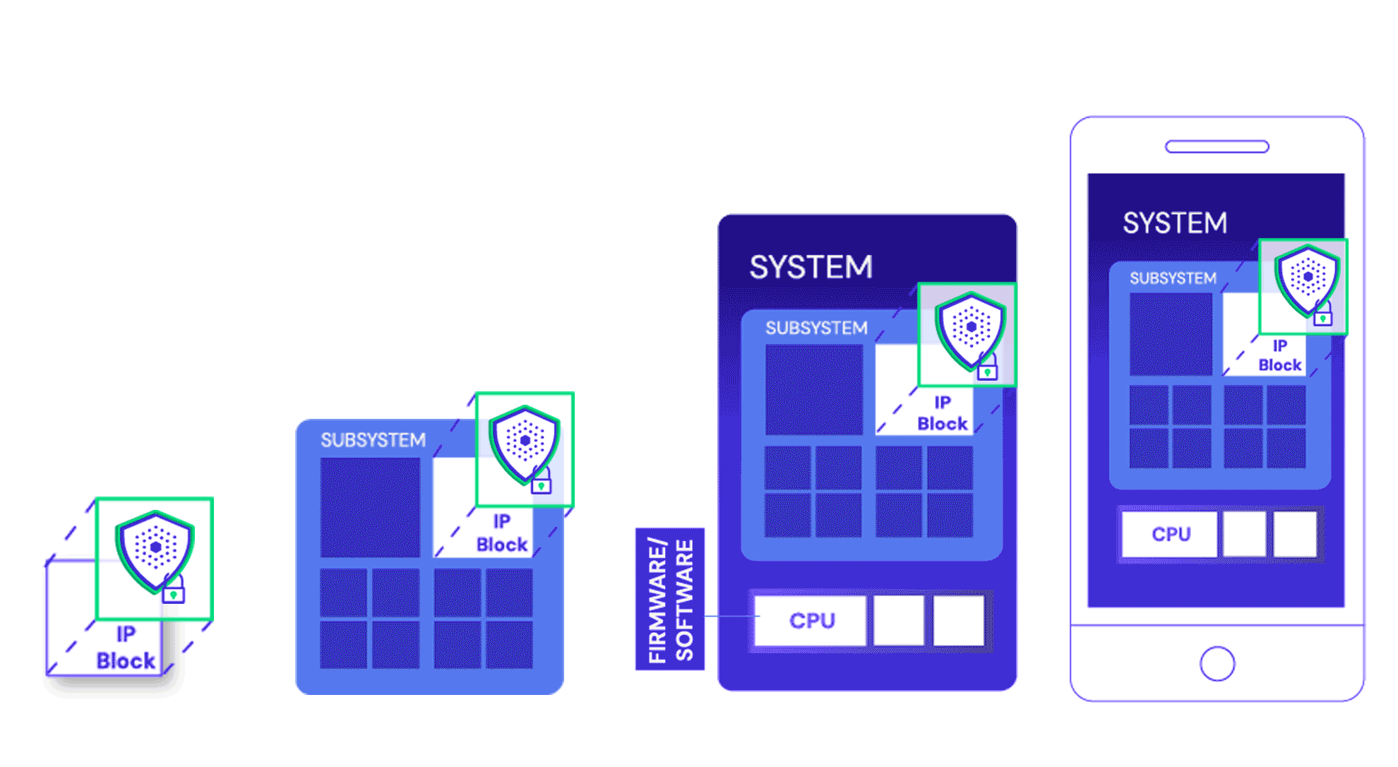 Ensure System-Level Security​
