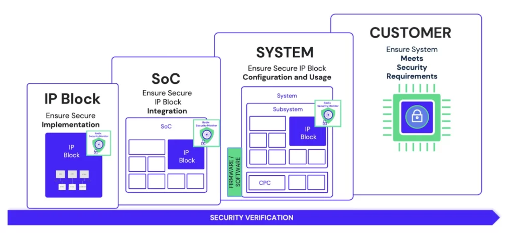 Radix provides Security Verification across the design supply chain.