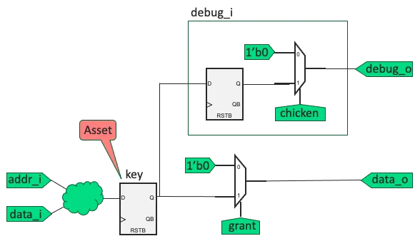 A logic diagram showing the use of a "chicken bit"
